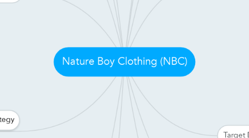 Mind Map: Nature Boy Clothing (NBC)