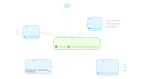 Mind Map: administracion de empresas