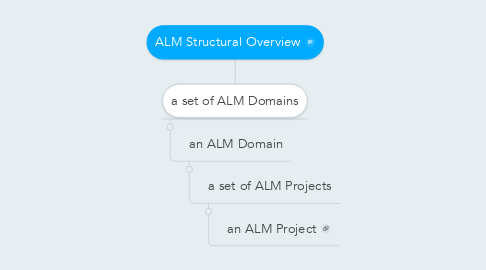 Mind Map: ALM Structural Overview
