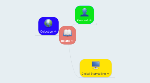 Mind Map: Relato