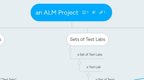 Mind Map: an ALM Project