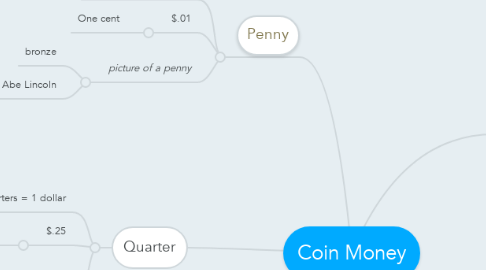 Mind Map: Coin Money