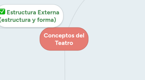 Mind Map: Conceptos del Teatro