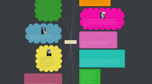 Mind Map: ИЗВЕСТНЫЕ ЛИЧНОСТИ СОЦИОЛОГИИ