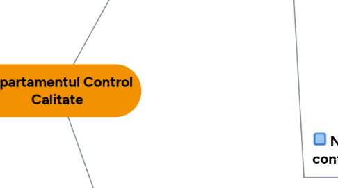 Mind Map: Departamentul Control Calitate