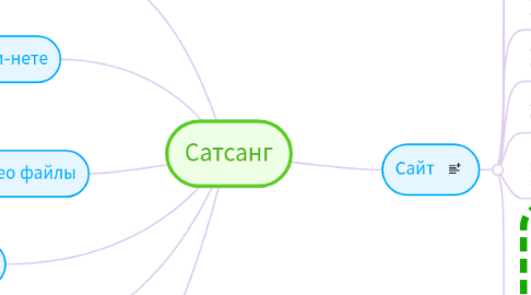 Mind Map: Сатсанг