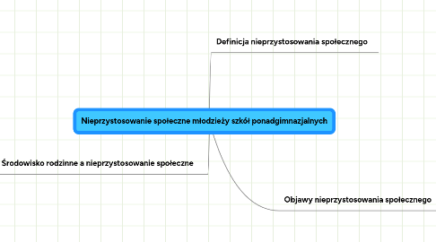 Mind Map: Nieprzystosowanie społeczne młodzieży szkół ponadgimnazjalnych