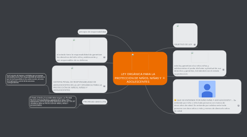 Mind Map: LEY ORGÁNICA PARA LA PROTECCIÓN DE NIÑOS, NIÑAS Y ADOLESCENTES