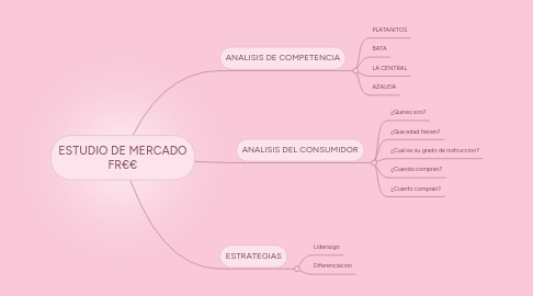 Mind Map: ESTUDIO DE MERCADO FR€€