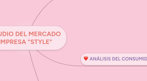 Mind Map: ESTUDIO DEL MERCADO EMPRESA "STYLE"