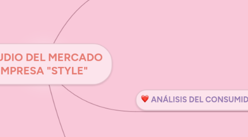 Mind Map: ESTUDIO DEL MERCADO  EMPRESA "STYLE"