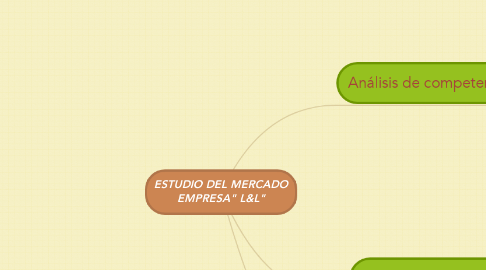 Mind Map: ESTUDIO DEL MERCADO EMPRESA" L&L"