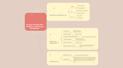 Mind Map: ESTUDIO DE MERCADO EMPRESA "ZAPATILLAS SALTARINAS"