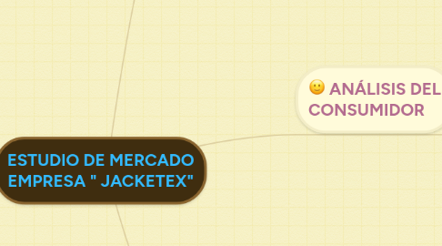 Mind Map: ESTUDIO DE MERCADO EMPRESA " JACKETEX"