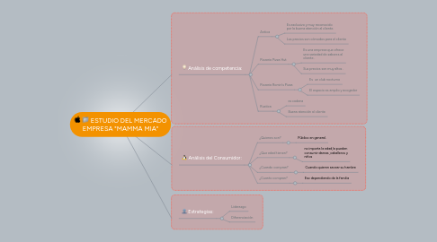 Mind Map: ESTUDIO DEL MERCADO EMPRESA "MAMMA MIA"