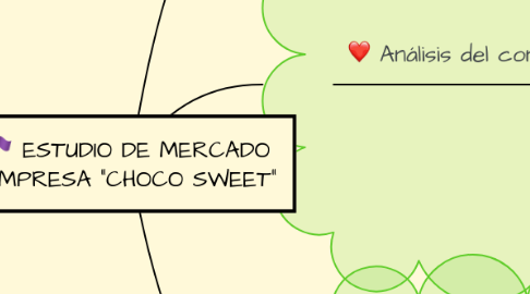 Mind Map: ESTUDIO DE MERCADO EMPRESA "CHOCO SWEET"