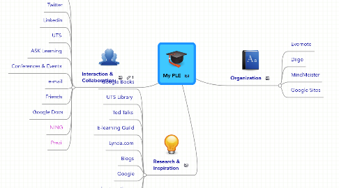 Mind Map: My PLE