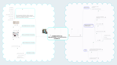 Mind Map: COMERCIANTE SUS OBLIGACIONES Y LOS ACTOS DE COMERCIO.