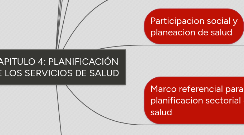 Mind Map: CAPITULO 4: PLANIFICACIÓN DE LOS SERVICIOS DE SALUD