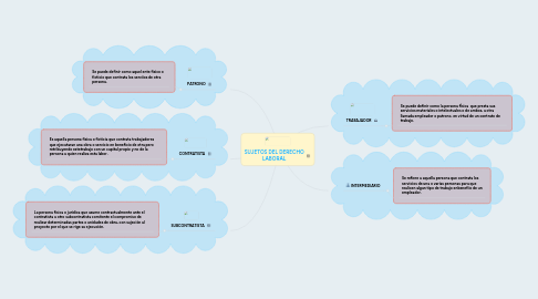 Mind Map: SUJETOS DEL DERECHO LABORAL