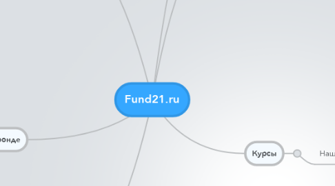 Mind Map: Fund21.ru