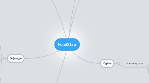 Mind Map: Fund21.ru