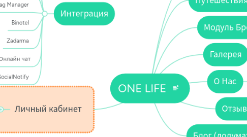 Mind Map: ONE LIFE