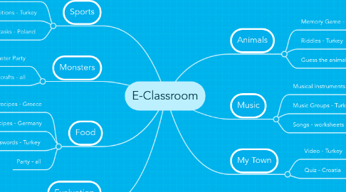 Mind Map: E-Classroom