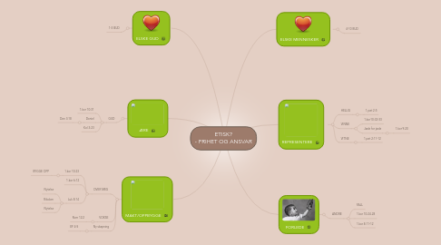 Mind Map: ETISK? - FRIHET OG ANSVAR