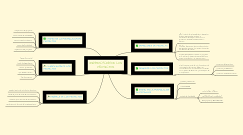 Mind Map: IDENTIFICACION DE LOS PROYECTOS