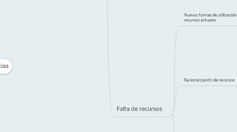 Mind Map: Prospectiva megatendencias