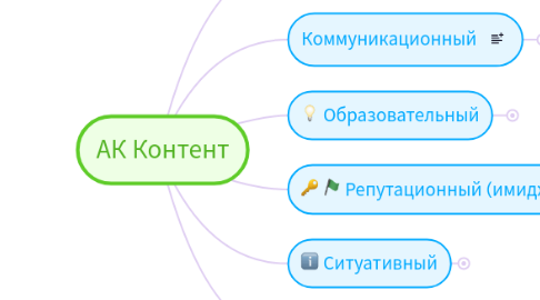 Mind Map: АК Контент