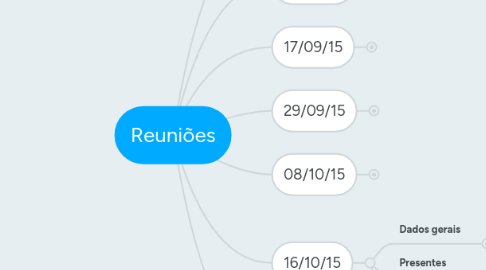 Mind Map: Reuniões