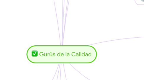 Mind Map: Gurùs de la Calidad