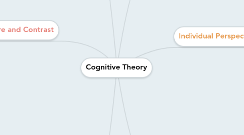 Mind Map: Cognitive Theory