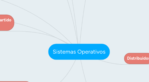 Mind Map: Sistemas Operativos