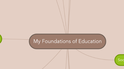 Mind Map: My Foundations of Education