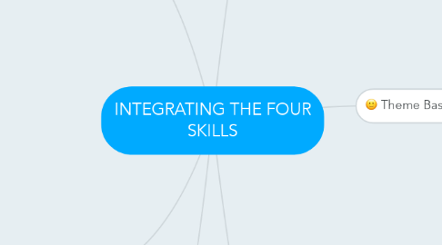 Mind Map: INTEGRATING THE FOUR SKILLS