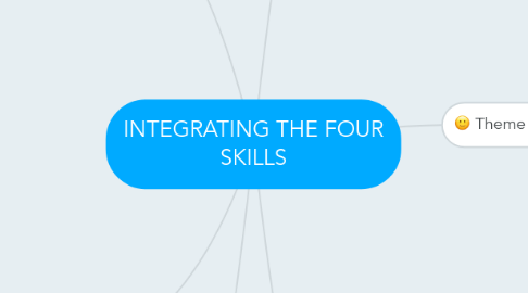 Mind Map: INTEGRATING THE FOUR SKILLS