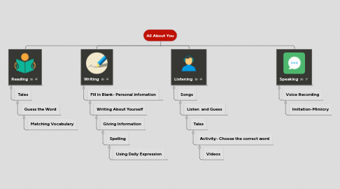 Mind Map: All About You