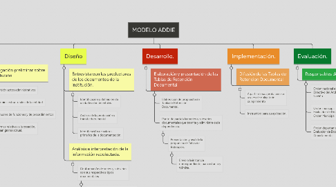 Mind Map: MODELO ADDIE