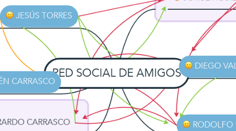 Mind Map: RED SOCIAL DE AMIGOS