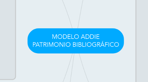 Mind Map: MODELO ADDIE PATRIMONIO BIBLIOGRÁFICO