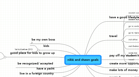 Mind Map: nikki and shawn goals