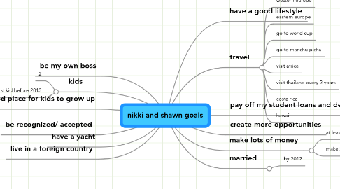 Mind Map: nikki and shawn goals