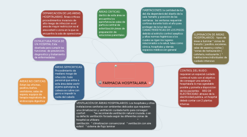 Mind Map: FARMACIA HOSPITALARIA