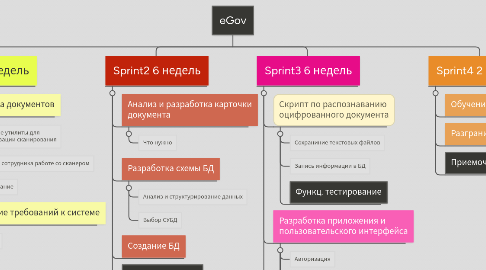 Mind Map: eGov