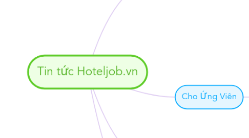 Mind Map: Tin tức Hoteljob.vn