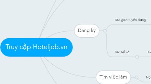 Mind Map: Truy cập Hoteljob.vn