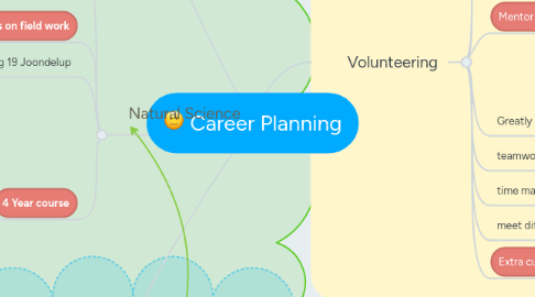 Mind Map: Career Planning